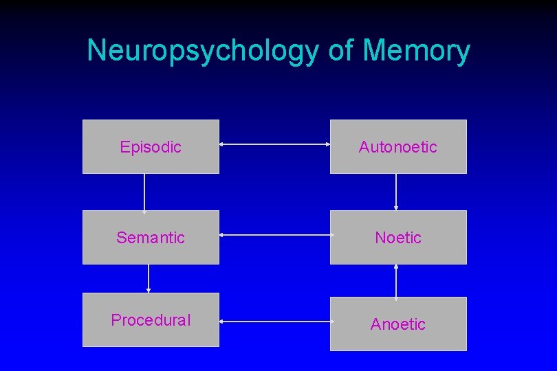 Neuropsychology of Memory Episodic Autonoetic Semantic Noetic Procedural Anoetic 