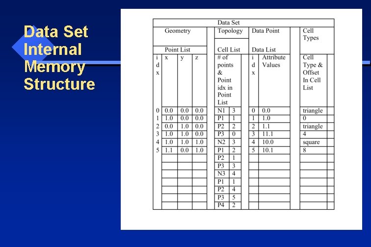 Data Set Internal Memory Structure 