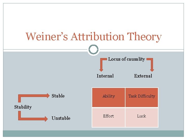 Weiner’s Attribution Theory Locus of causality Internal External Stable Ability Task Difficulty Unstable Effort