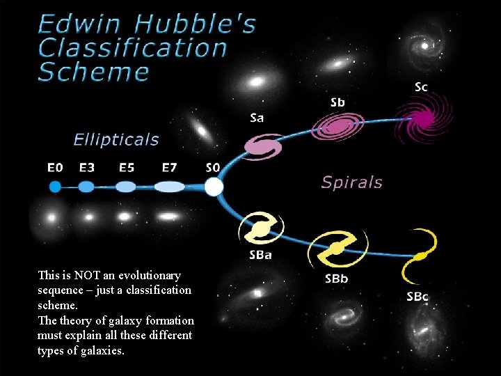 Types of Galaxies This is NOT an evolutionary sequence – just a classification scheme.
