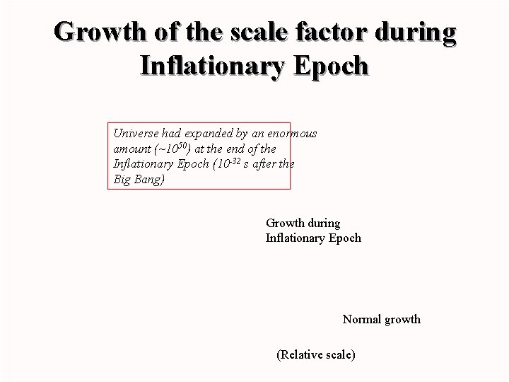 Growth of the scale factor during Inflationary Epoch Universe had expanded by an enormous