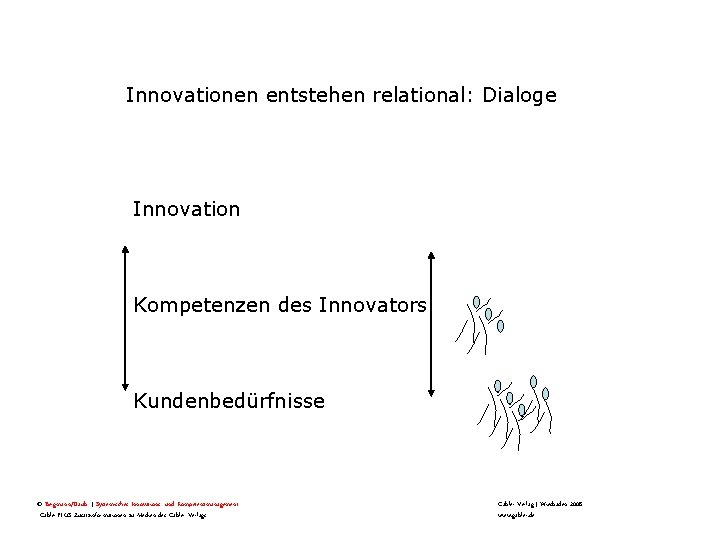 Innovationen entstehen relational: Dialoge Innovation Kompetenzen des Innovators Kundenbedürfnisse © Bergmann/Daub | Systemisches Innovations-