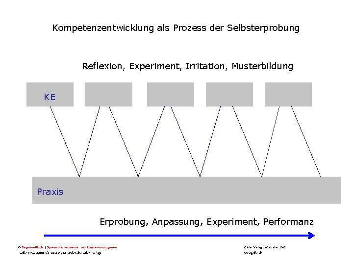 Kompetenzentwicklung als Prozess der Selbsterprobung Reflexion, Experiment, Irritation, Musterbildung KE Praxis Erprobung, Anpassung, Experiment,