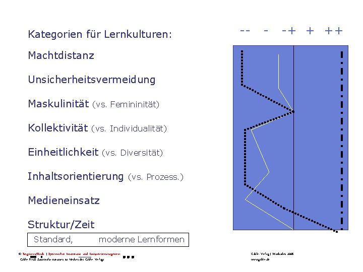 Kategorien für Lernkulturen: -- - -+ + ++ Machtdistanz Unsicherheitsvermeidung Maskulinität (vs. Femininität) Kollektivität