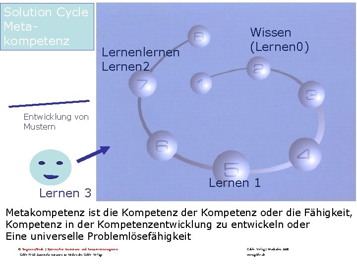 Solution Cycle Metakompetenz Lernenlernen Lernen 2 Wissen (Lernen 0) Entwicklung von Mustern Lernen 3