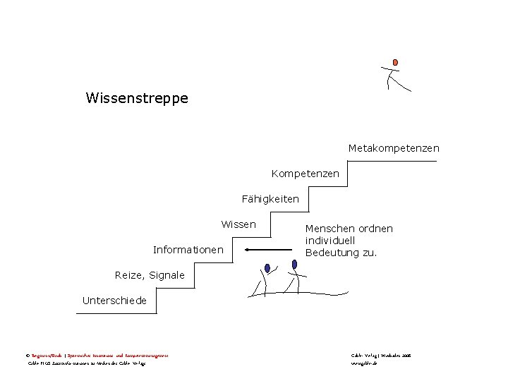 Wissenstreppe Metakompetenzen Kompetenzen Fähigkeiten Wissen Informationen Menschen ordnen individuell Bedeutung zu. Reize, Signale Unterschiede