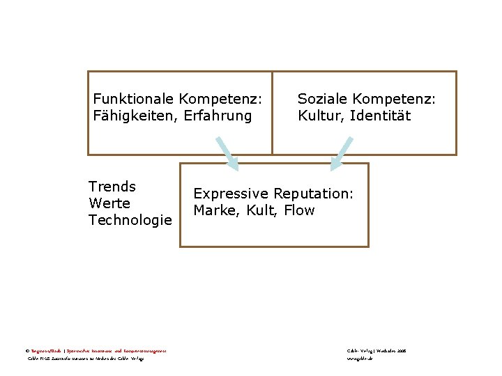 Funktionale Kompetenz: Fähigkeiten, Erfahrung Trends Werte Technologie © Bergmann/Daub | Systemisches Innovations- und Kompetenzmanagement