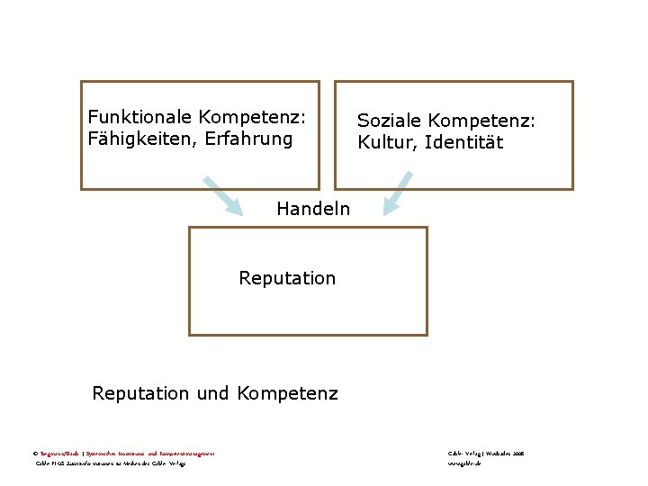 Funktionale Kompetenz: Fähigkeiten, Erfahrung Soziale Kompetenz: Kultur, Identität Handeln Reputation und Kompetenz © Bergmann/Daub