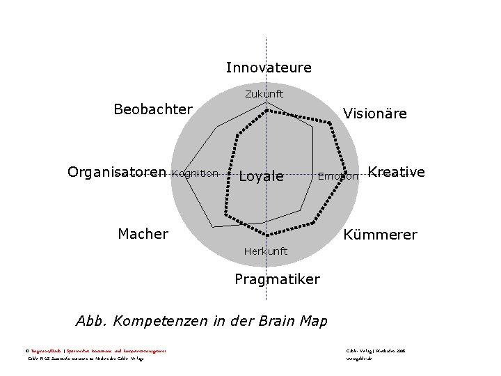 Innovateure Zukunft Beobachter Organisatoren Kognition Visionäre Loyale Emotion Macher Kreative Kümmerer Herkunft Pragmatiker Abb.