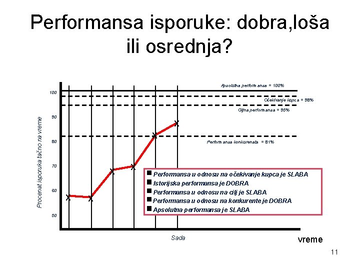 Performansa isporuke: dobra, loša ili osrednja? Apsolutna performansa = 100% 100 Očekivanje kupca =