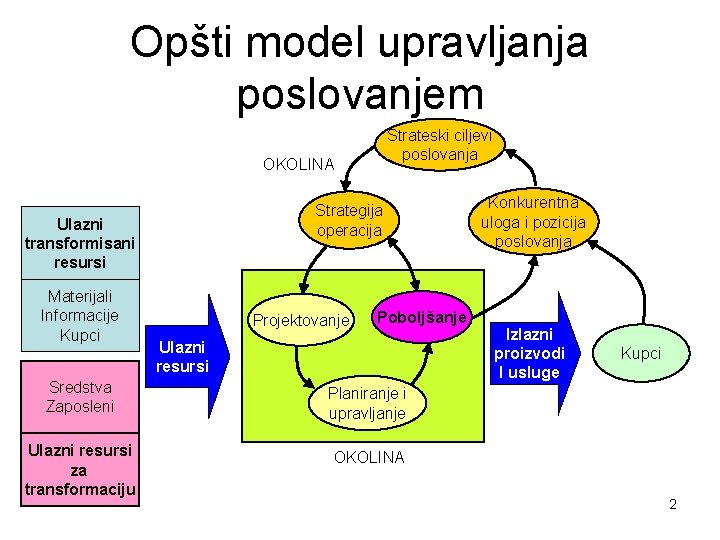 Opšti model upravljanja poslovanjem Strateski ciljevi poslovanja OKOLINA Strategija operacija Ulazni transformisani resursi Materijali