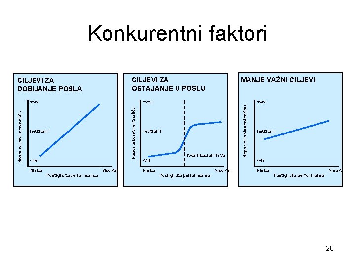 Konkurentni faktori CILJEVI ZA OSTAJANJE U POSLU CILJEVI ZA DOBIJANJE POSLA neutralni -nie Niska