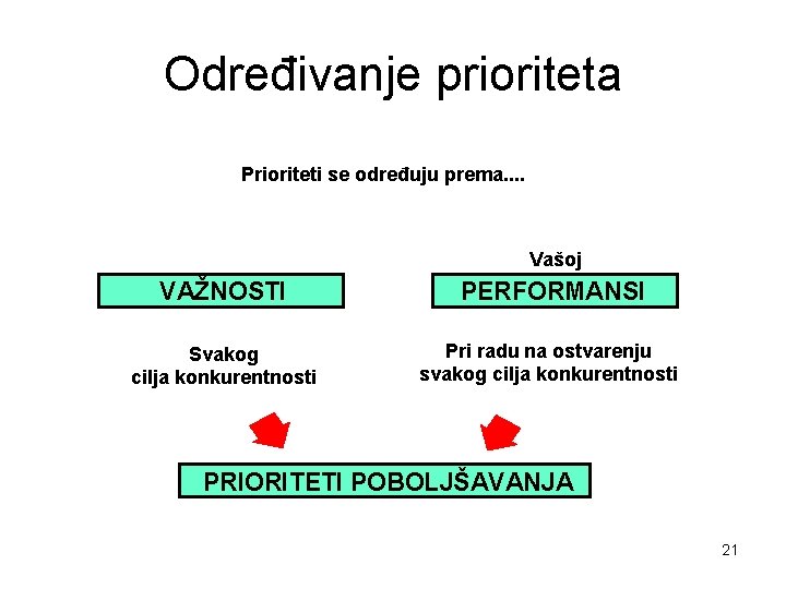 Određivanje prioriteta Prioriteti se određuju prema. . Vašoj VAŽNOSTI PERFORMANSI Svakog cilja konkurentnosti Pri