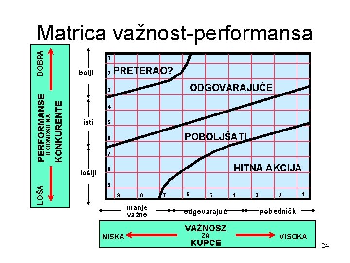 DOBRA Matrica važnost-performansa 1 bolji 2 PRETERAO? ODGOVARAJUĆE KONKURENTE U ODNOSU NA PERFORMANSE 3