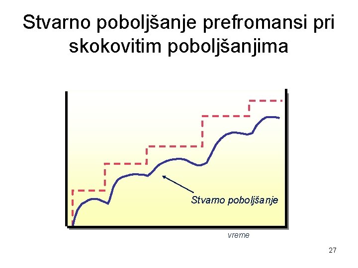 Stvarno poboljšanje prefromansi pri skokovitim poboljšanjima Stvarno poboljšanje vreme 27 