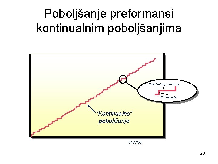 Poboljšanje preformansi kontinualnim poboljšanjima Standardizuj i održavaj Poboljšanje “Kontinualno” poboljšanje vreme 28 