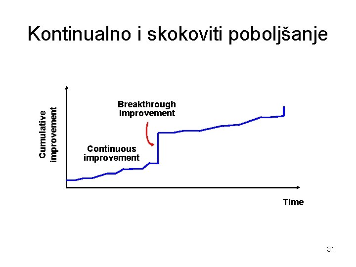 Cumulative improvement Kontinualno i skokoviti poboljšanje Breakthrough improvement Continuous improvement Time 31 