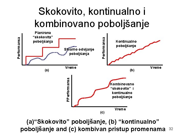 Planirana “skokovita” poboljšanja Stvarno odvijanje poboljšanja Kontinualno poboljšanje Vreme (b) PPerformansa (a) Performansa Skokovito,