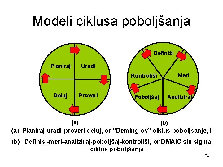 Modeli ciklusa poboljšanja Definiši Planiraj Plan Uradi Meri Kontroliši Deluj Proveri (a) Poboljšaj Analiziraj