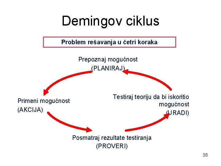 Demingov ciklus Problem rešavanja u četri koraka Prepoznaj mogućnost (PLANIRAJ) Primeni mogućnost (AKCIJA) Testiraj