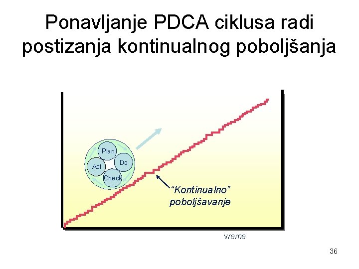 Ponavljanje PDCA ciklusa radi postizanja kontinualnog poboljšanja Plan Act Do Check “Kontinualno” poboljšavanje vreme