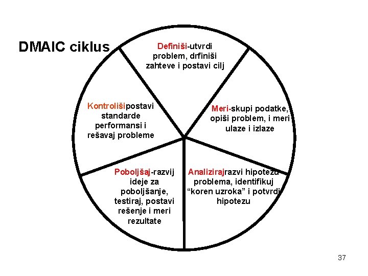 DMAIC ciklus Definiši-utvrdi problem, drfiniši zahteve i postavi cilj Kontrolišipostavi standarde performansi i rešavaj