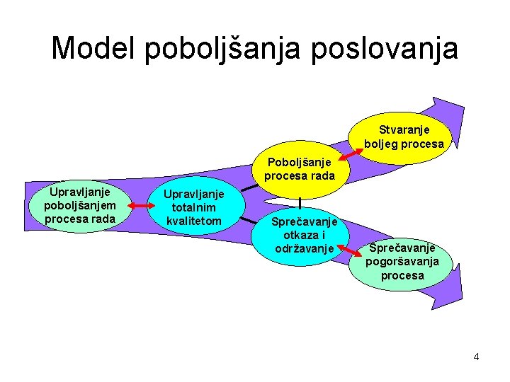 Model poboljšanja poslovanja Stvaranje boljeg procesa Poboljšanje procesa rada Upravljanje poboljšanjem procesa rada Upravljanje