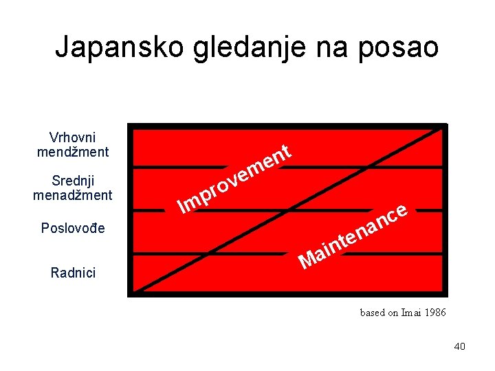 Japansko gledanje na posao Vrhovni mendžment Srednji menadžment v o pr t n e