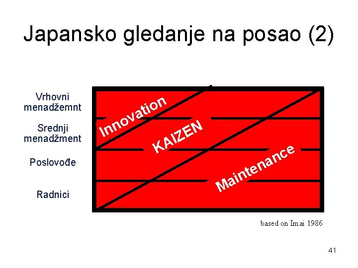 Japansko gledanje na posao (2) Vrhovni menadžemnt Srednji menadžment Poslovođe Radnici In v o