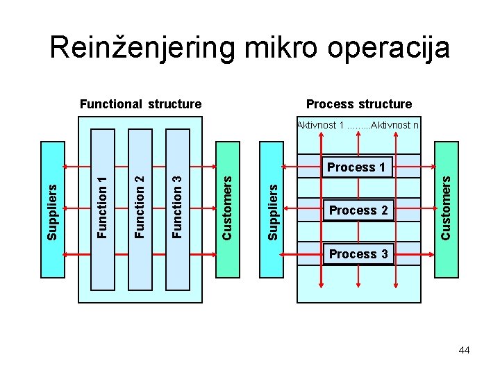 Reinženjering mikro operacija Functional structure Process structure Aktivnost 1. . Aktivnost n Process 2