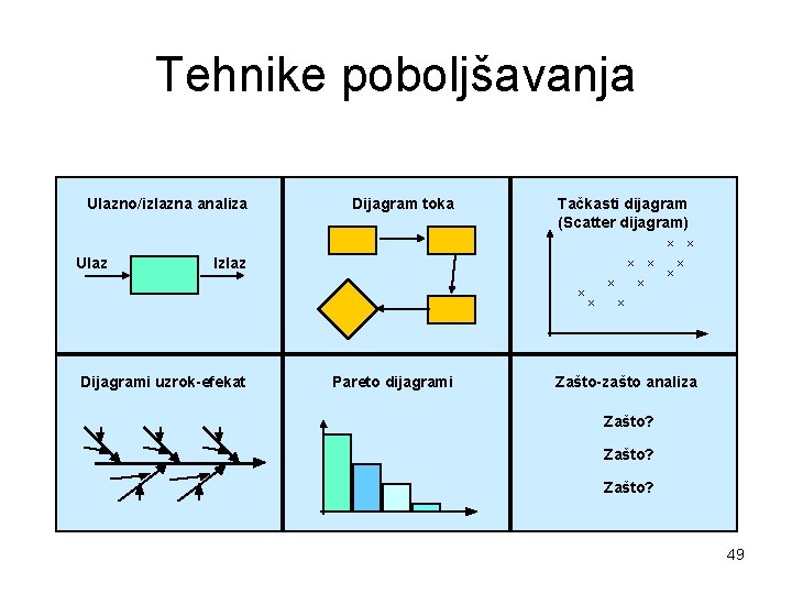 Tehnike poboljšavanja Ulazno/izlazna analiza Dijagram toka Tačkasti dijagram (Scatter dijagram) x Ulaz Izlaz x