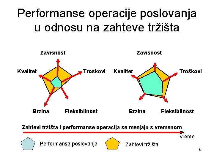 Performanse operacije poslovanja u odnosu na zahteve tržišta Zavisnost Kvalitet Zavisnost Troškovi Brzina Fleksibilnost