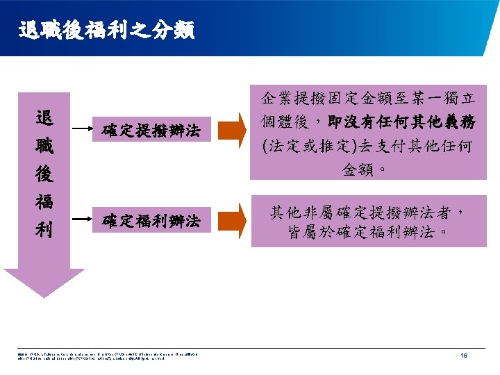 退職後福利之分類 退 職 後 福 利 確定提撥辦法 企業提撥固定金額至某一獨立 個體後，即沒有任何其他義務 (法定或推定)去支付其他任何 金額。 確定福利辦法 其他非屬確定提撥辦法者， 皆屬於確定福利辦法。