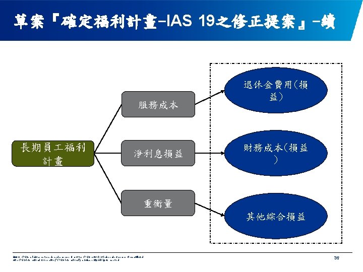 草案『確定福利計畫-IAS 19之修正提案』-續 服務成本 長期員 福利 計畫 淨利息損益 退休金費用(損 益) 財務成本(損益 ) 重衡量 其他綜合損益 ©