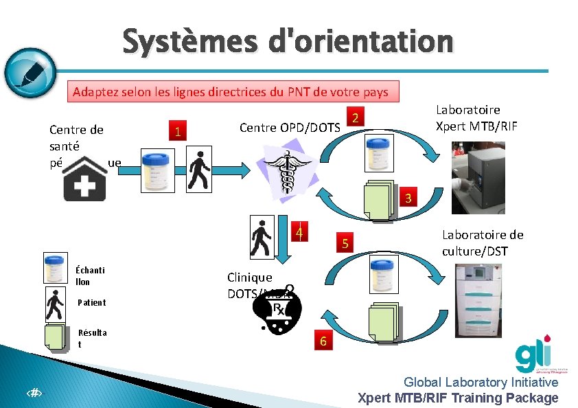 Systèmes d'orientation Adaptez selon les lignes directrices du PNT de votre pays Centre de