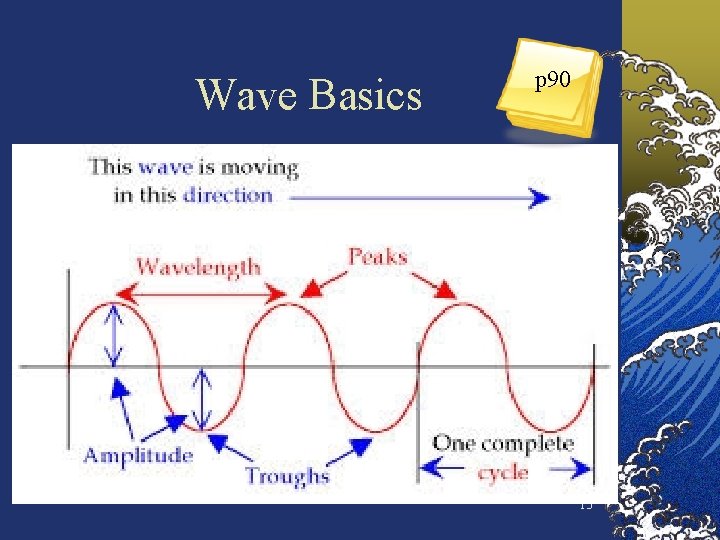 Wave Basics p 90 13 