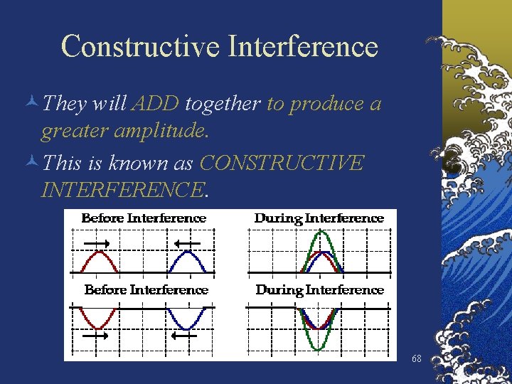 Constructive Interference ©They will ADD together to produce a greater amplitude. ©This is known