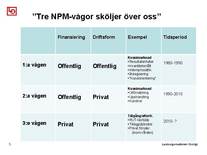 ”Tre NPM-vågor sköljer över oss” Finansiering 1: a vågen 2: a vågen 3: e