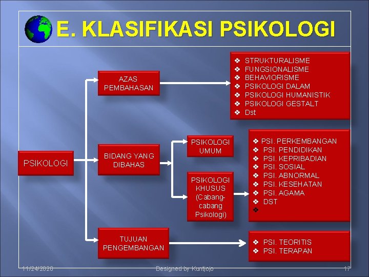 E. KLASIFIKASI PSIKOLOGI v v v v AZAS PEMBAHASAN PSIKOLOGI UMUM BIDANG YANG DIBAHAS