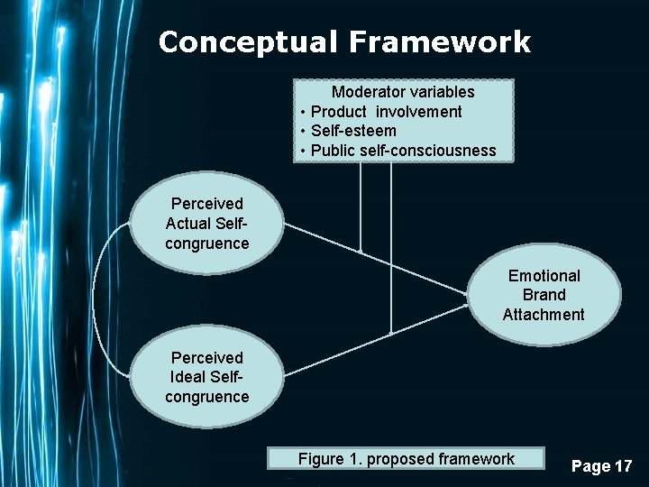 Conceptual Framework Moderator variables • Product involvement • Self-esteem • Public self-consciousness Perceived Actual