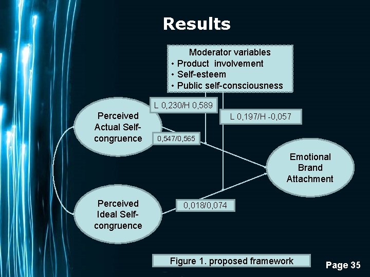 Results Moderator variables • Product involvement • Self-esteem • Public self-consciousness L 0, 230/H