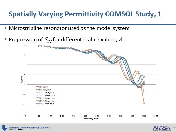Spatially Varying Permittivity COMSOL Study, 1 § Microstripline resonator used as the model system
