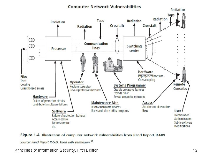 Principles of Information Security, Fifth Edition 12 