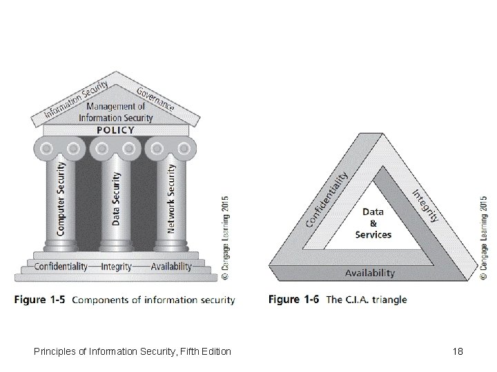 Principles of Information Security, Fifth Edition 18 