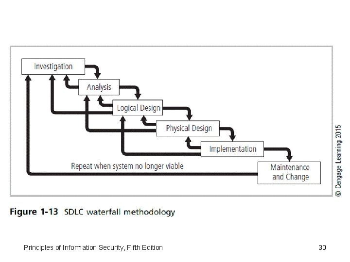 Principles of Information Security, Fifth Edition 30 