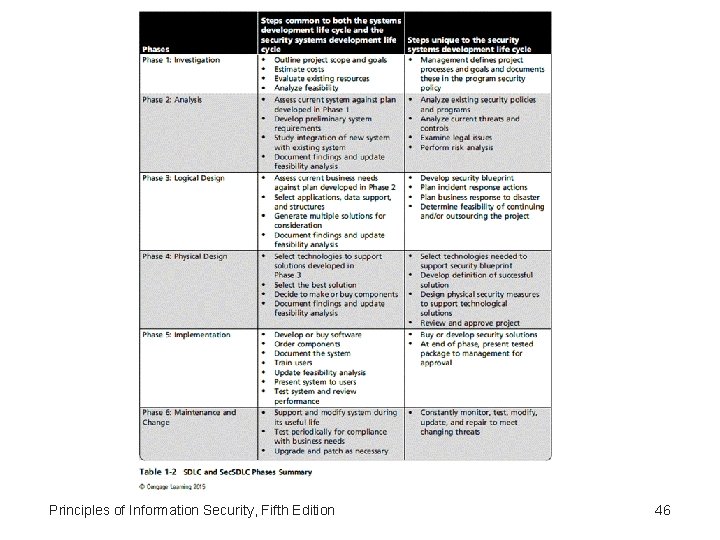 Principles of Information Security, Fifth Edition 46 