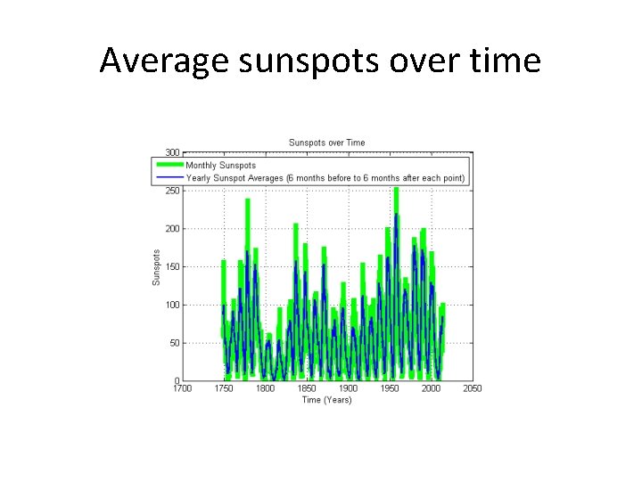 Average sunspots over time 