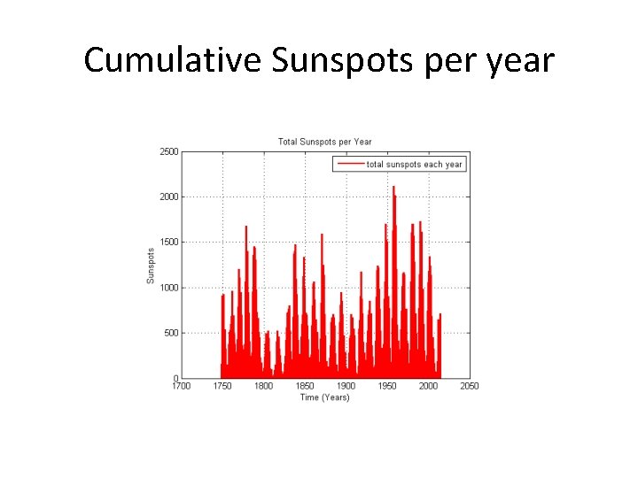 Cumulative Sunspots per year 