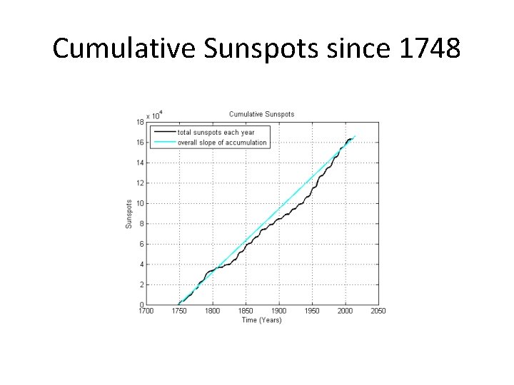 Cumulative Sunspots since 1748 