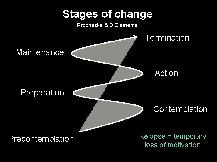 Stages of change Prochaska & Di. Clemente Termination Maintenance Action Preparation Contemplation Precontemplation Relapse